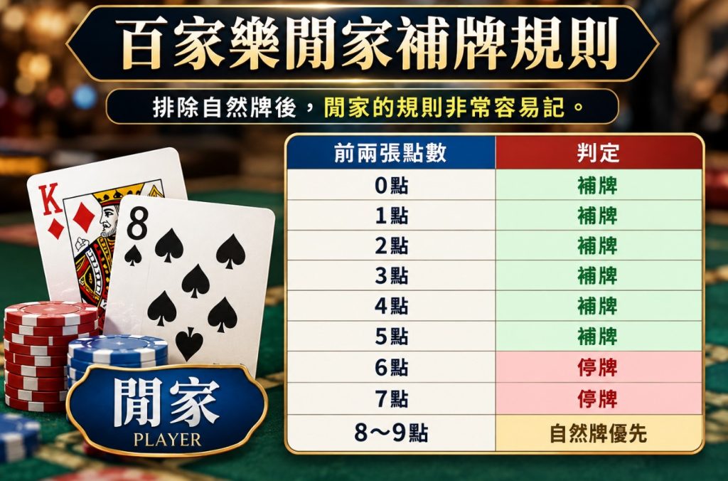 百家樂補牌規則
